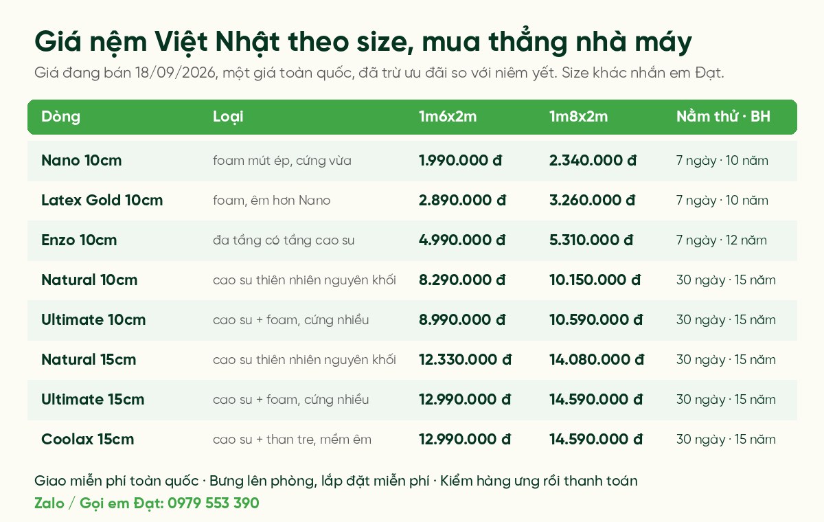 Bảng giá nệm Việt Nhật theo size 1m6x2m và 1m8x2m cho Nano, Latex Gold, Enzo, Natural, Ultimate, Coolax kèm ngày nằm thử và bảo hành