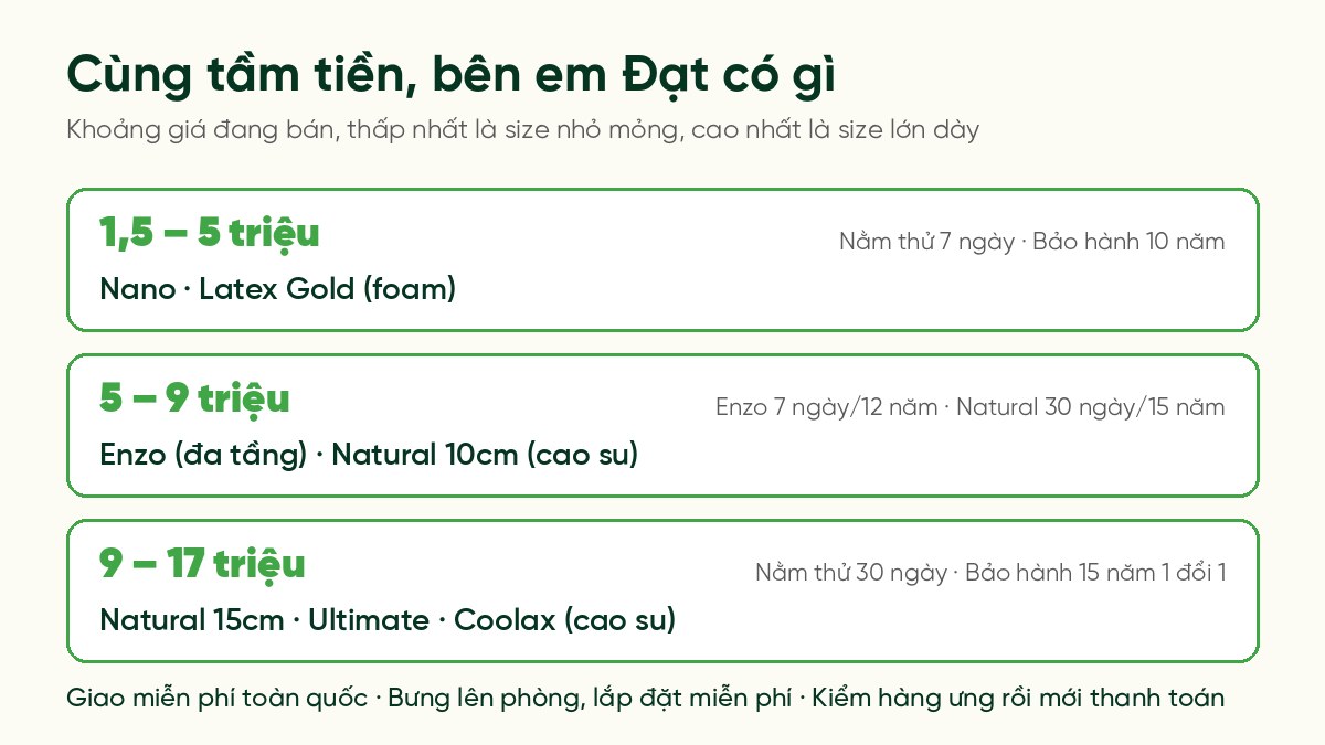 Bảng ba nấc ngân sách 1,5 đến 5 triệu, 5 đến 9 triệu, 9 đến 17 triệu và các dòng nệm Việt Nhật tương ứng kèm ngày nằm thử, bảo hành