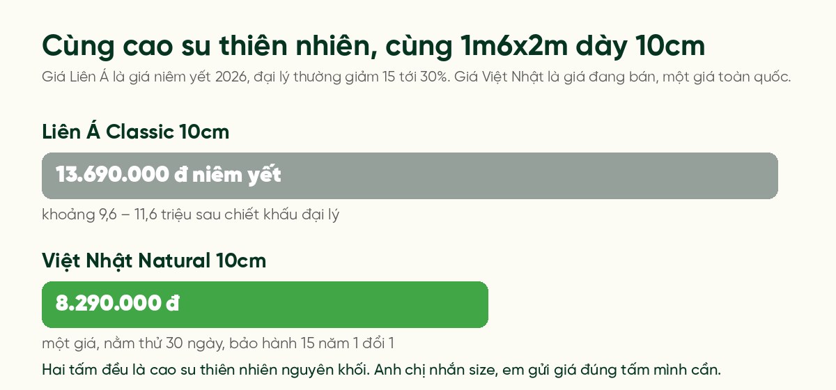 So giá cùng cao su thiên nhiên, cùng size 1m6x2m dày 10cm: Liên Á Classic 13.690.000 đồng niêm yết, Việt Nhật Natural 8.290.000 đồng